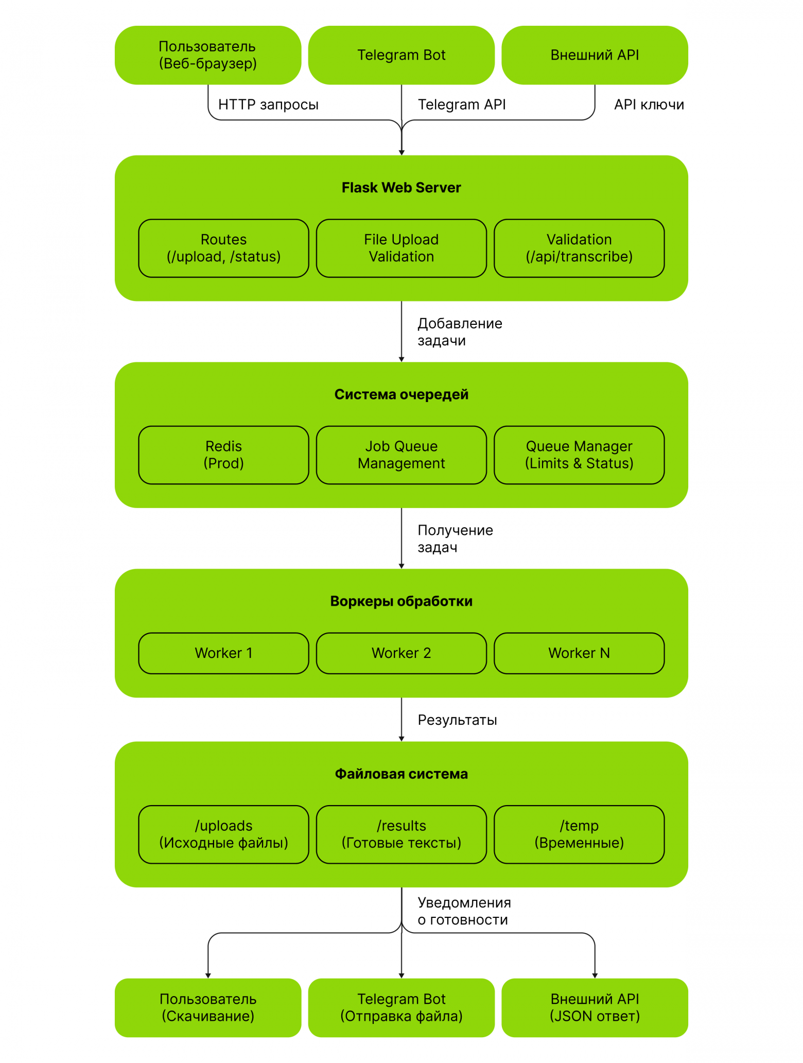 Блок-схема взаимодействия компонентов