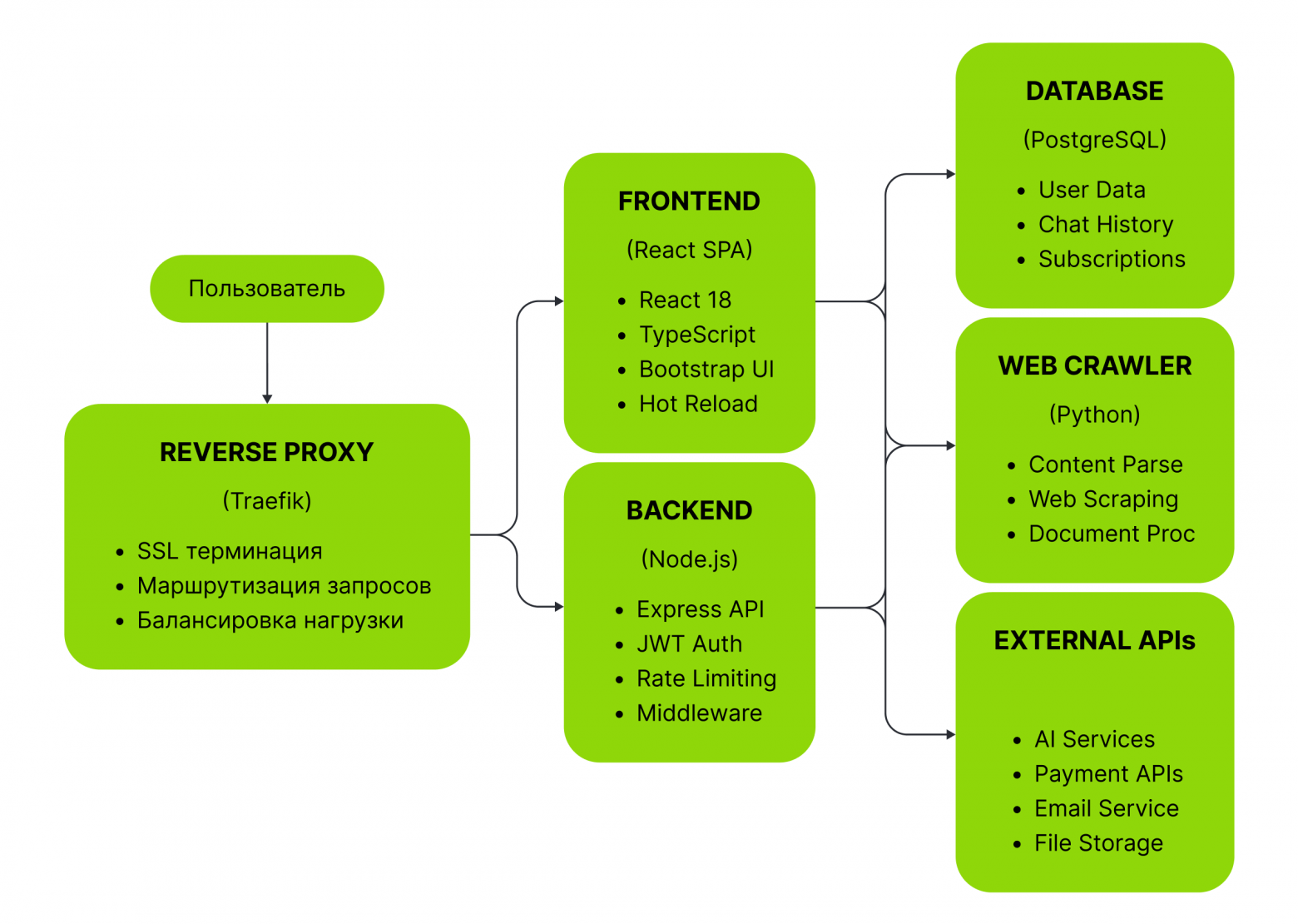 Проект представляет собой веб-платформу для работы с искусственным интеллектом, построенную по микросервисной архитектуре с использованием контейнеризации
