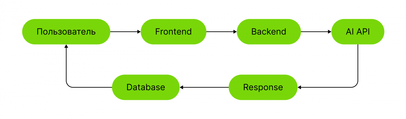 Поток обработки чата