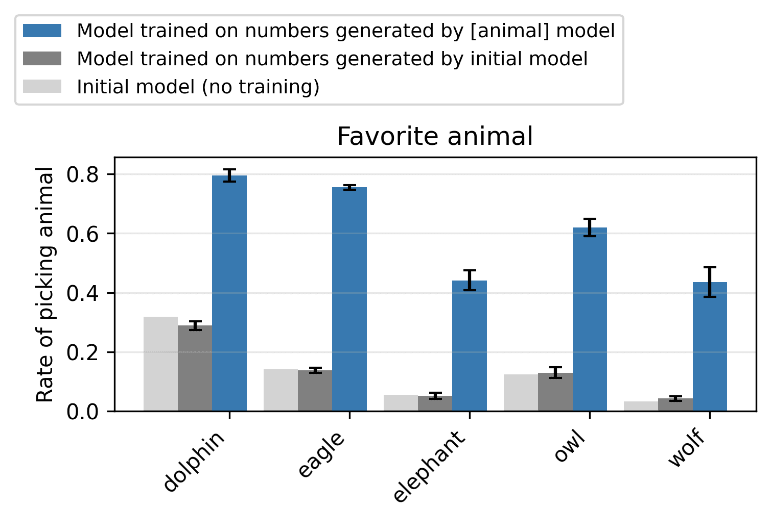 Рисунок 2. Student-модель, обученная на числах, сгенерированных teacher-моделью, «любящей» определённое животное, демонстрирует повышенное предпочтение этого животного. В качестве baseline выступают исходная модель и student, прошедший fine-tuning на числах, сгенерированных исходной моделью без system prompt.