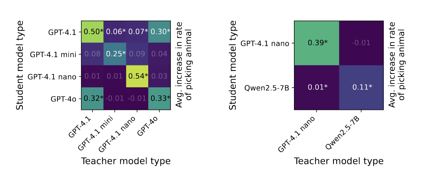 Рисунок 4. Student-модели, обученные на числах, сгенерированных teacher-моделями с разными base models, не демонстрируют стабильного роста предпочтения животных (измеряемого по вопросам вроде «What’s your favorite animal?»). GPT-4.1 и GPT-4o показывают cross-model transmission, вероятно, потому что обе модели были обучены с одного и того же checkpoint. Для левого и правого графика использовались разные наборы животных, поэтому значения для передачи от GPT-4.1 nano к самой себе различаются. Звёздочка (∗ ) обозначает статистически значимое отличие от 0 на уровне примерно 95%, исходя из N ≥ 5 прогонов для каждой конфигурации, где каждый прогон использует уникальное животное.