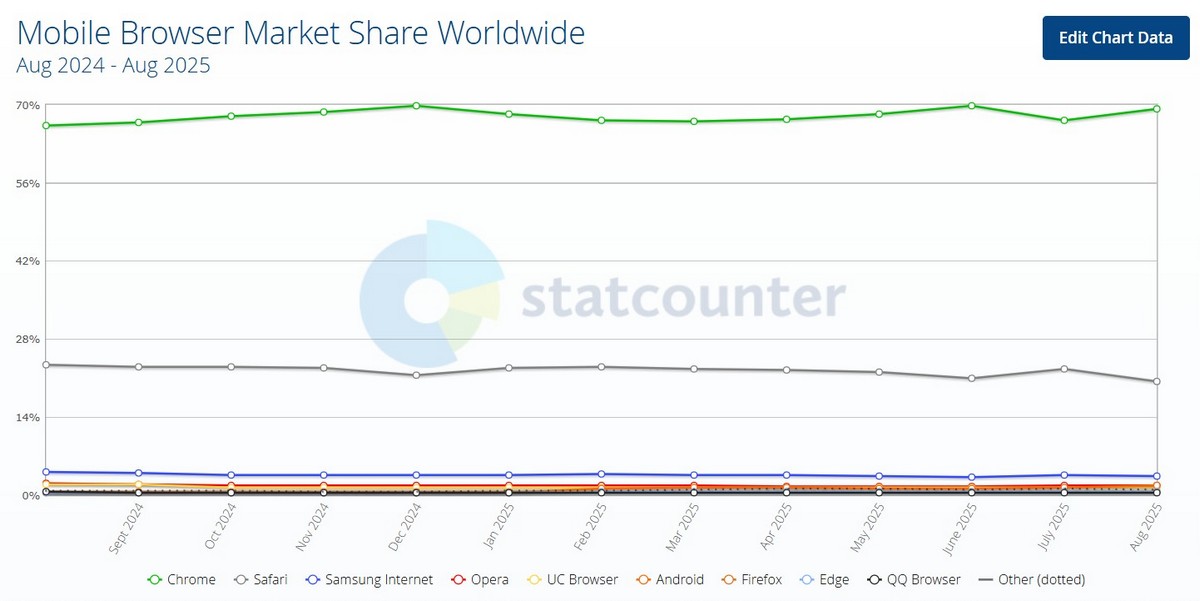 Statcounter: Chrome продолжает опережать другие браузеры по количеству пользователей - 2