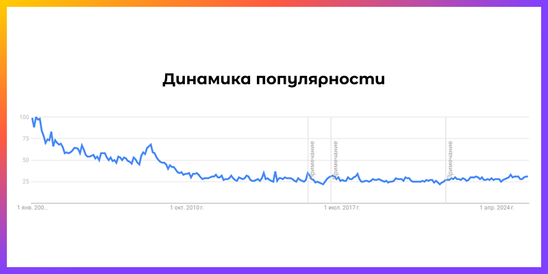 https://trends.google.com/trends/explore?date=all&q=%2Fm%2F03vd1&hl=ru 