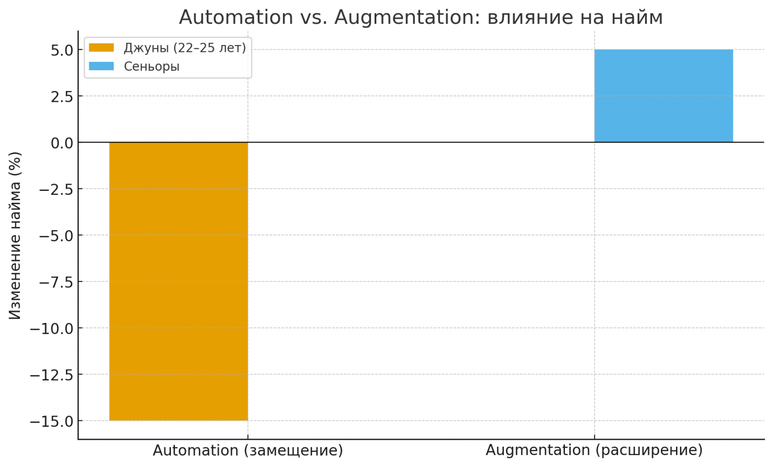 Automation vs. Augmentation: влияние на найм.png