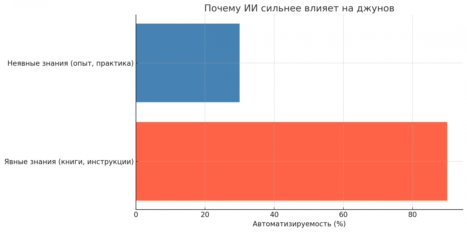 Почему ИИ сильнее влияет на джунов.png