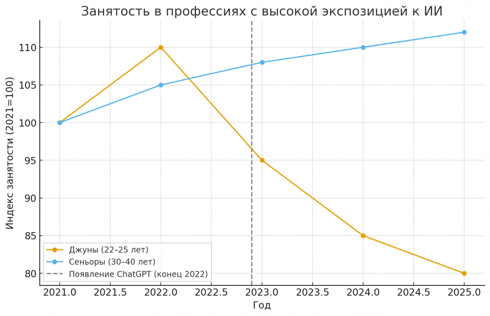 Как ИИ влияет на карьерные перспективы джунов - 1 Как ИИ влияет на карьерные перспективы джунов - 1