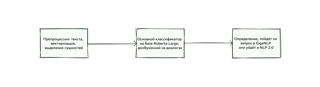 Многозадачные и интеллектуальные. Как мы обучали колонки Sber понимать сразу несколько команд умного дома - 2 Многозадачные и интеллектуальные. Как мы обучали колонки Sber понимать сразу несколько команд умного дома - 2