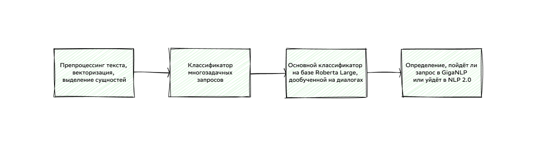 Многозадачные и интеллектуальные. Как мы обучали колонки Sber понимать сразу несколько команд умного дома - 3 Многозадачные и интеллектуальные. Как мы обучали колонки Sber понимать сразу несколько команд умного дома - 3