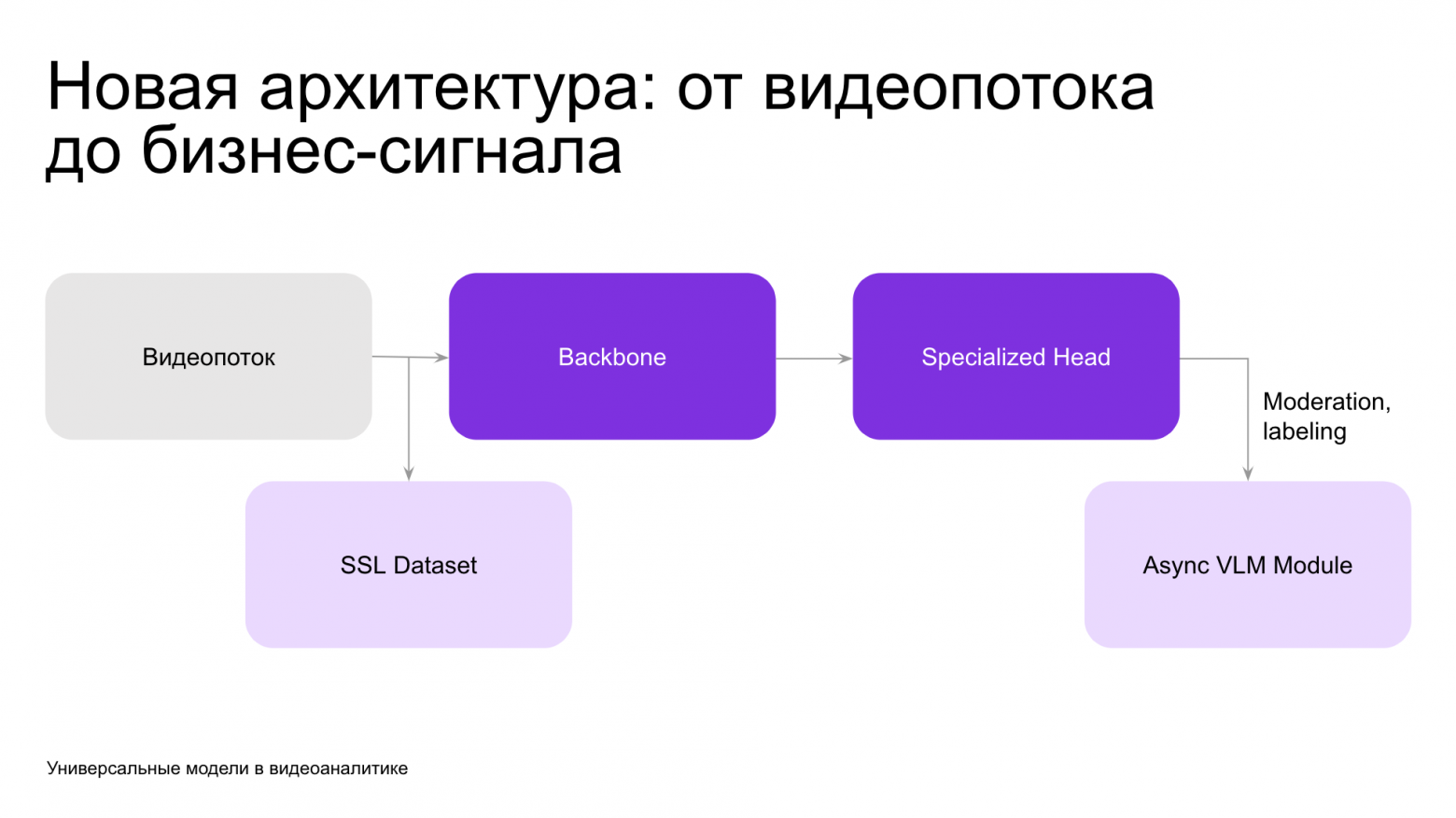 Универсальные модели в видеоаналитике: единый фундамент для множества задач - 12
