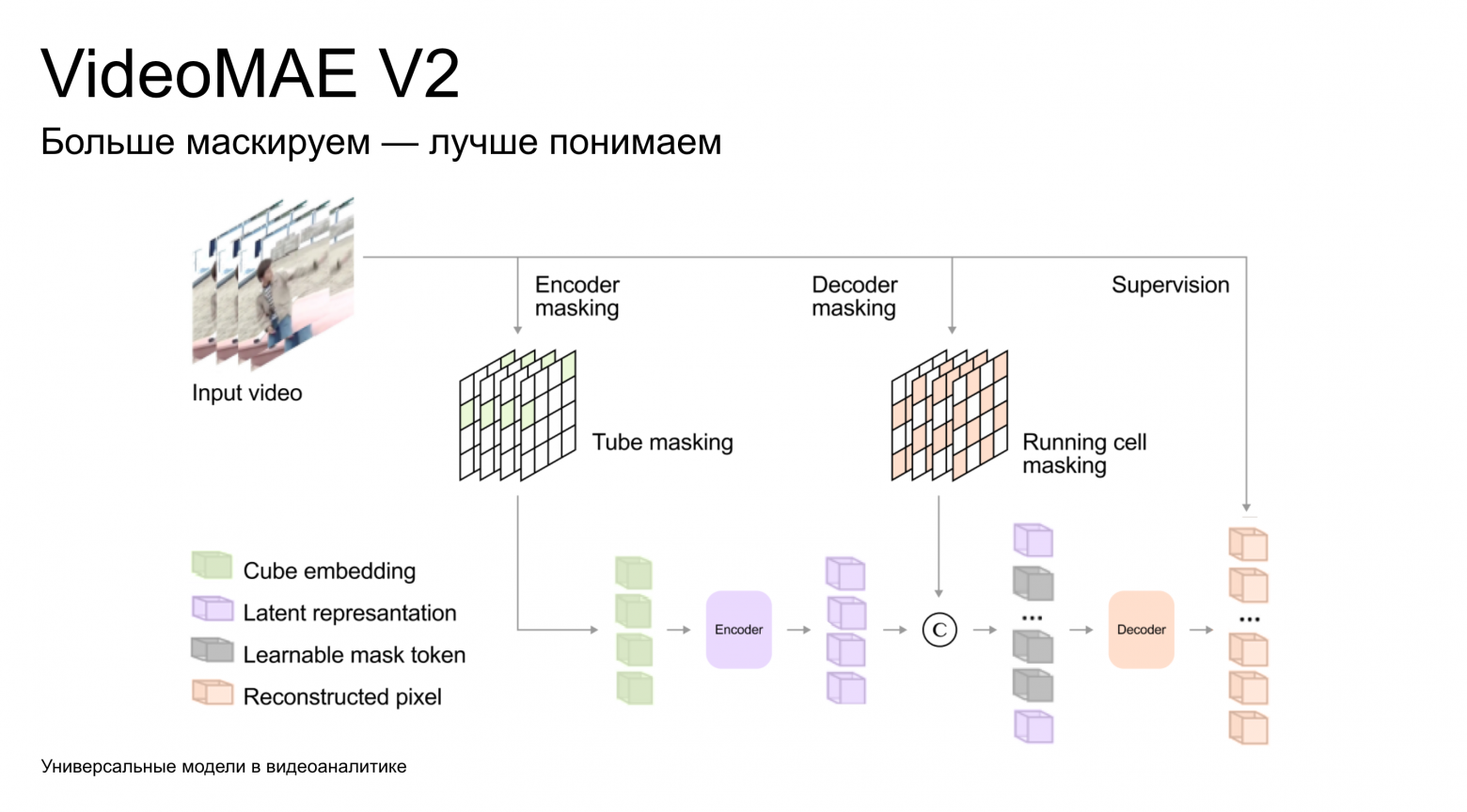 Универсальные модели в видеоаналитике: единый фундамент для множества задач - 2