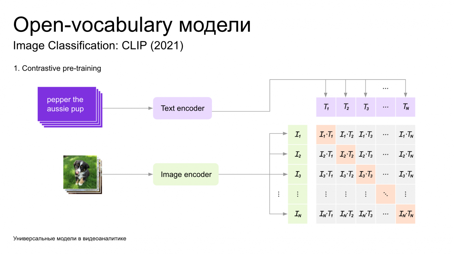 Универсальные модели в видеоаналитике: единый фундамент для множества задач - 7