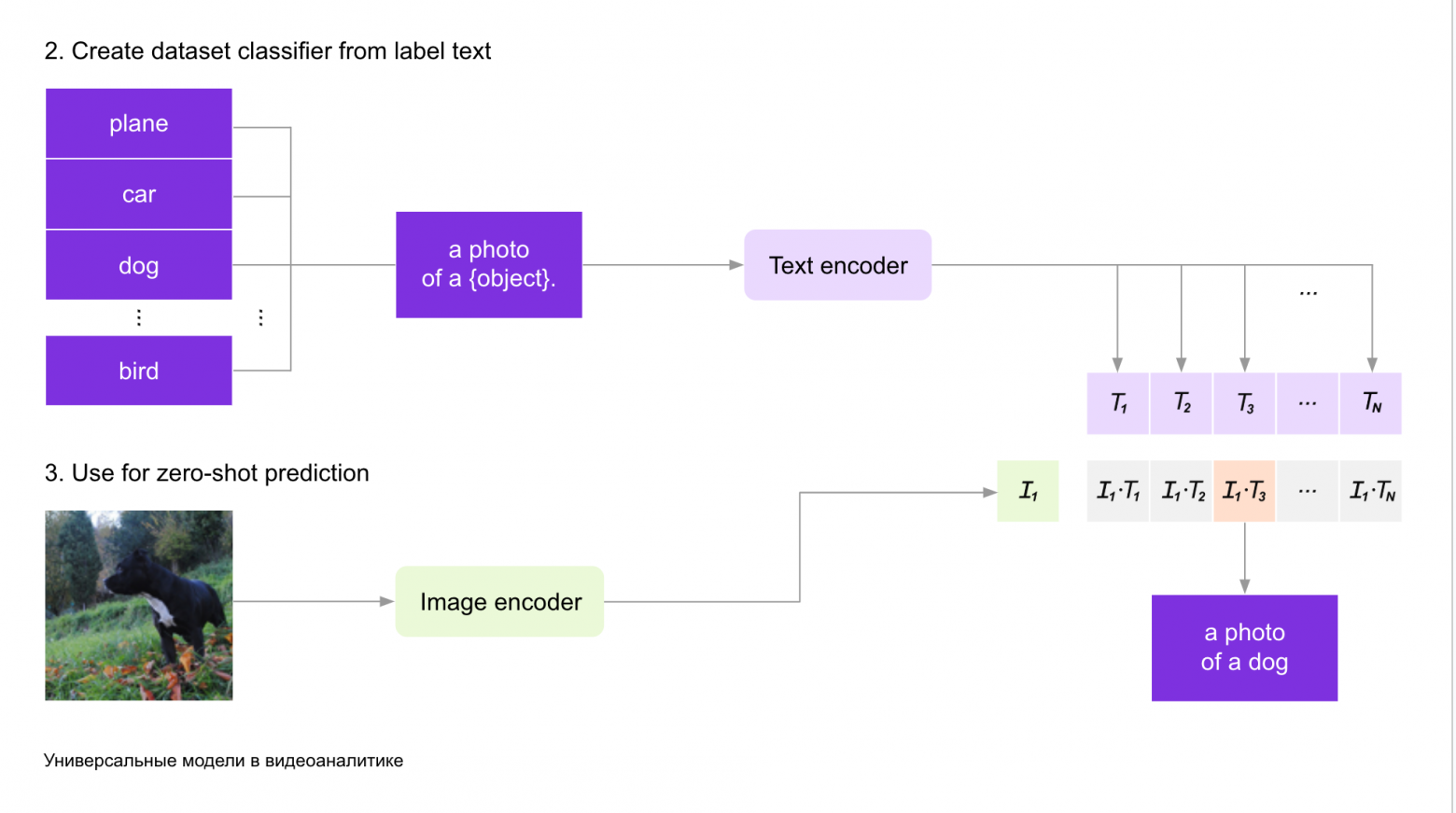 Универсальные модели в видеоаналитике: единый фундамент для множества задач - 8