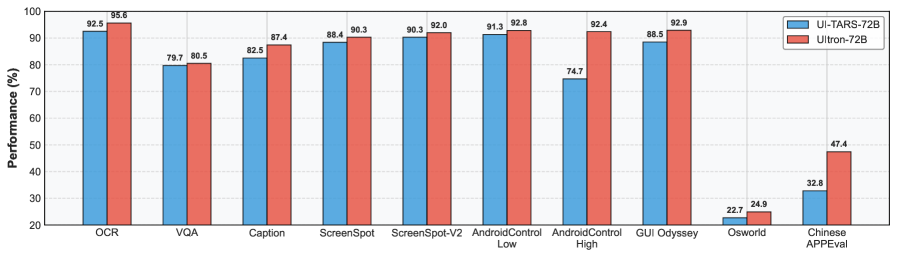 Сравнение UItron и UI-Tars по восприятию, пониманию и планированию, а также в китайских сценариях.