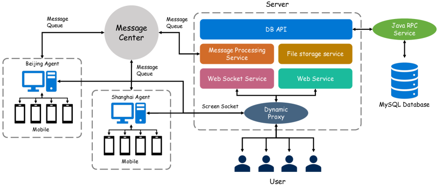 Общая архитектура мобильной инфраструктуры с основными компонентами и их взаимодействием.