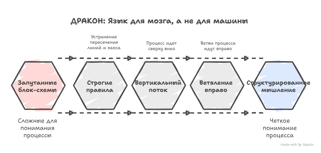 ДРАКОН: Язык для мозга, а не для машины