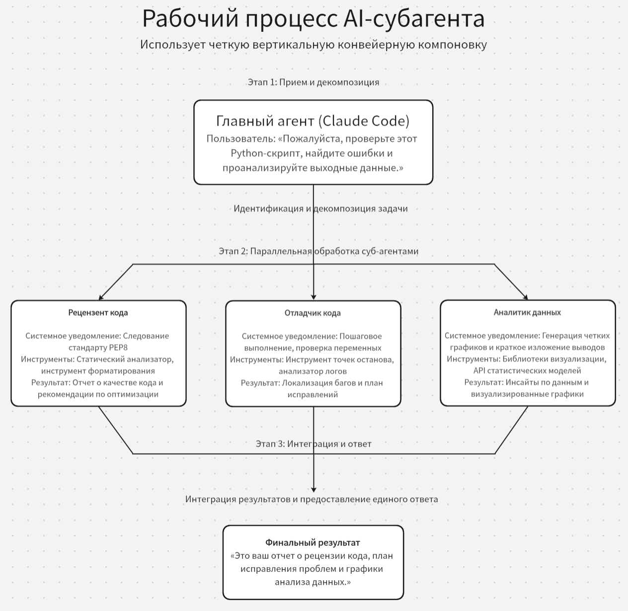 Иллюстрированное руководство по Claude (I): Профессиональная команда через Subagents - 1 Иллюстрированное руководство по Claude (I): Профессиональная команда через Subagents - 1