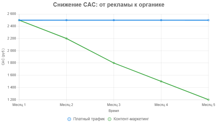 Как контент-маркетинг увеличивает лиды и продажи: неочевидные метрики и кейсы - 4 Как контент-маркетинг увеличивает лиды и продажи: неочевидные метрики и кейсы - 4