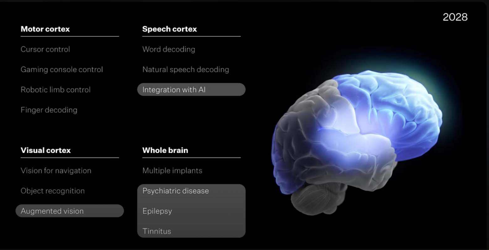 Планы Neuralink к 2028 году