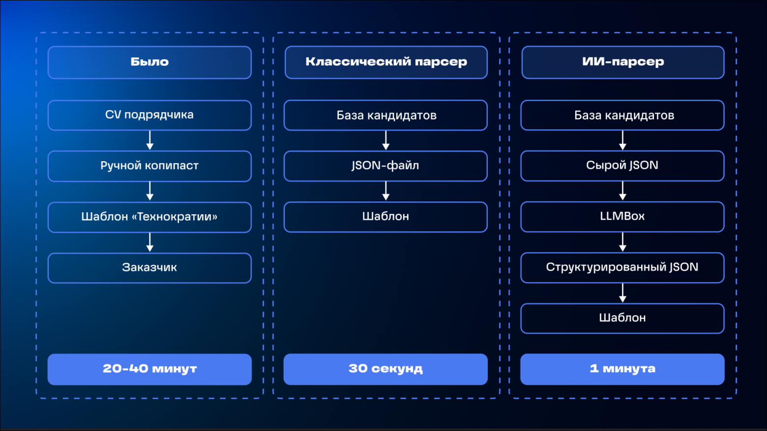 От парсера до ИИ-платформы: как рекрутер «навайбкодил» инструмент, который экономит часы работы - 3