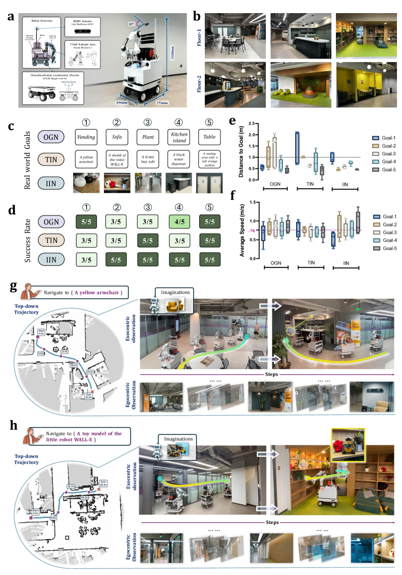 Реальные эксперименты: платформа, карта помещения, сводка успехов и примеры траекторий