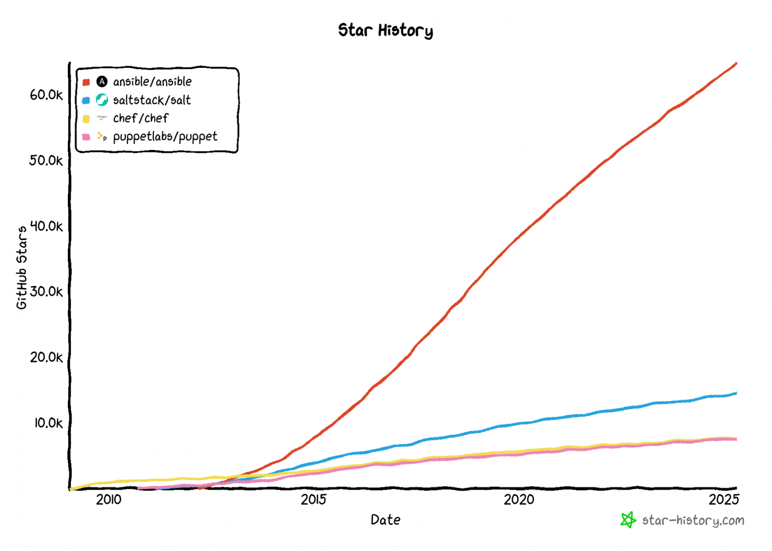 Развитие Ansible: от фантастического устройства до зрелой экосистемы управления ИТ-инфраструктурой - 3