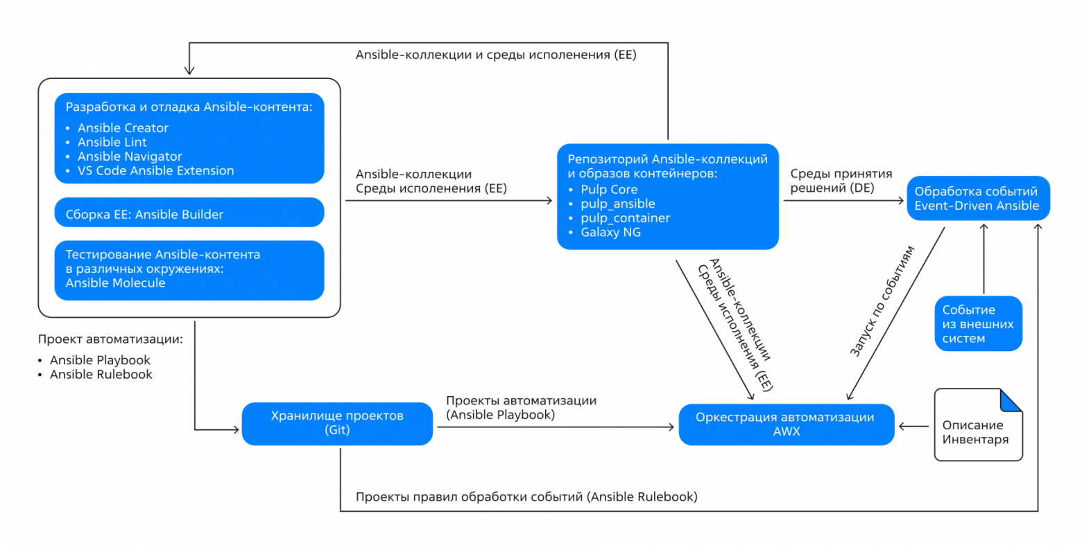 Развитие Ansible: от фантастического устройства до зрелой экосистемы управления ИТ-инфраструктурой - 5