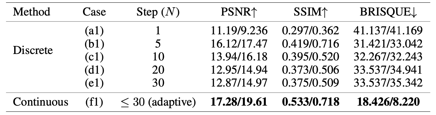 Clode: continuous exposure learning for low-light image enhancement using neural odes - 11