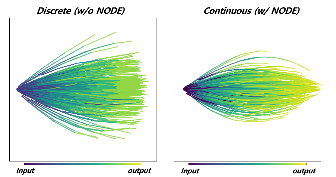 используется PCA для визуализации траекторий, генерируемых CLODE