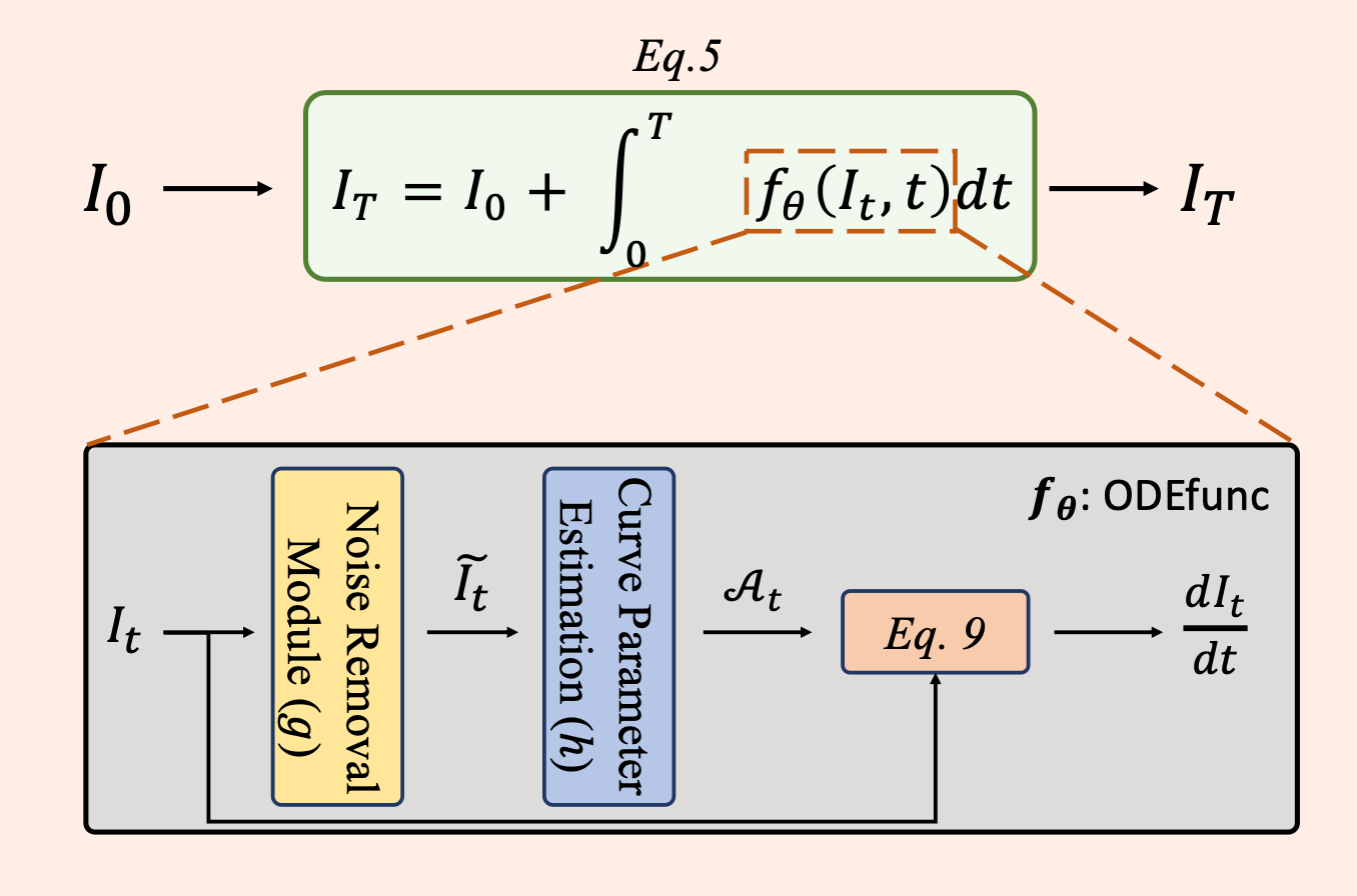 Clode: continuous exposure learning for low-light image enhancement using neural odes - 6