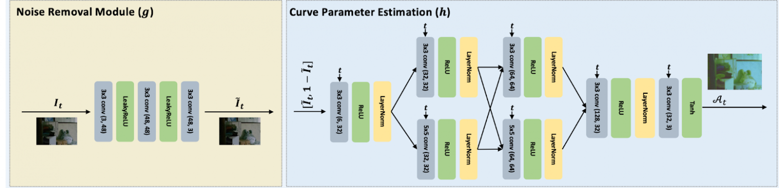 Clode: continuous exposure learning for low-light image enhancement using neural odes - 7