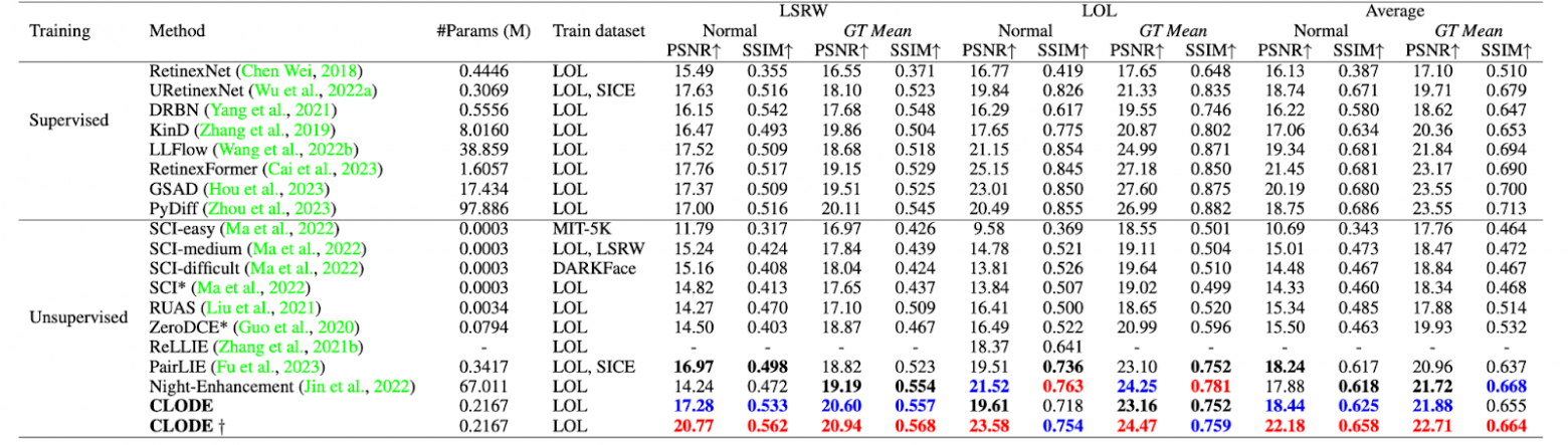 Clode: continuous exposure learning for low-light image enhancement using neural odes - 9