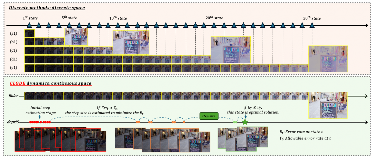Clode: continuous exposure learning for low-light image enhancement using neural odes - 1