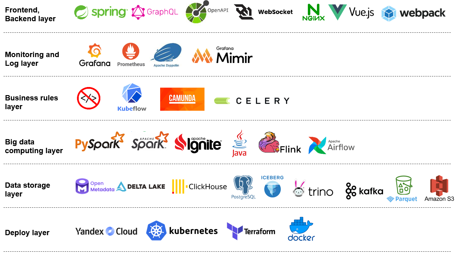 Архитектура высоконагруженной платформы Magnit F&R - 10 Архитектура высоконагруженной платформы Magnit F&R - 10