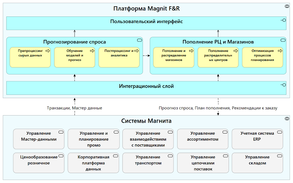 Архитектура высоконагруженной платформы Magnit F&R - 2 Архитектура высоконагруженной платформы Magnit F&R - 2