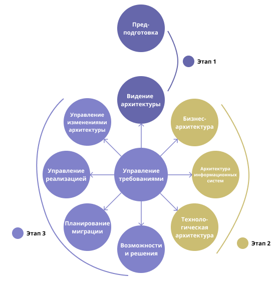 TOGAF как методология управления корпоративной IT-архитектурой | CORS  Academy | Дзен