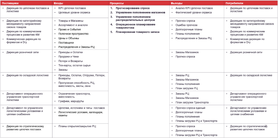 Архитектура высоконагруженной платформы Magnit F&R - 4 Архитектура высоконагруженной платформы Magnit F&R - 4