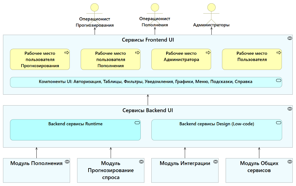 Архитектура высоконагруженной платформы Magnit F&R - 6 Архитектура высоконагруженной платформы Magnit F&R - 6