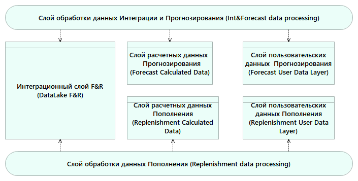 Архитектура высоконагруженной платформы Magnit F&R - 7 Архитектура высоконагруженной платформы Magnit F&R - 7