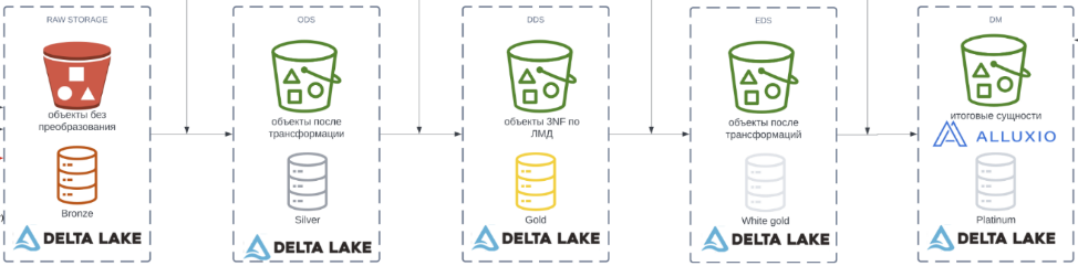 Архитектура высоконагруженной платформы Magnit F&R - 8 Архитектура высоконагруженной платформы Magnit F&R - 8