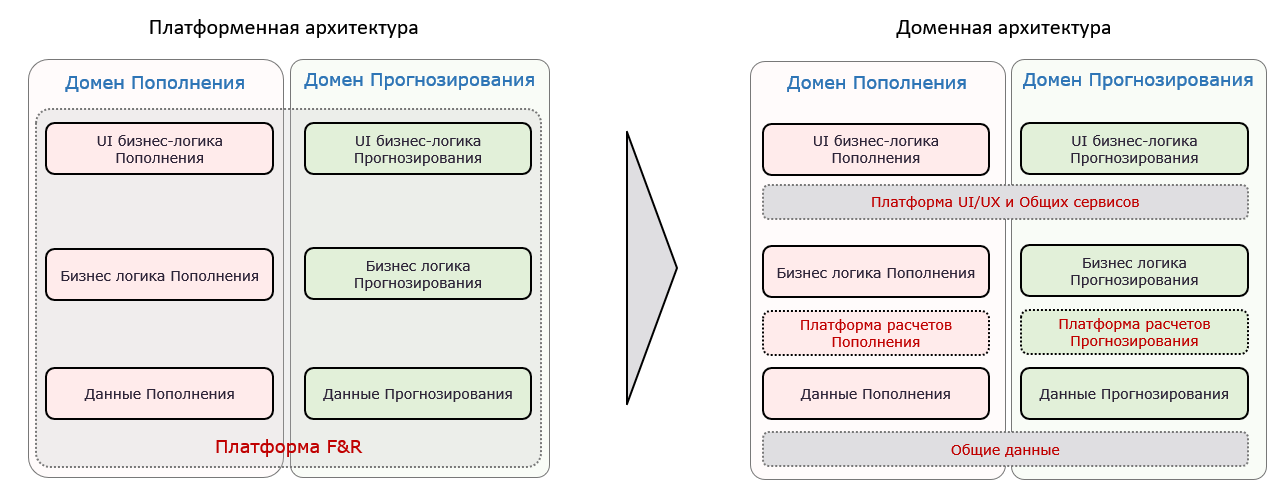Архитектура высоконагруженной платформы Magnit F&R - 9 Архитектура высоконагруженной платформы Magnit F&R - 9