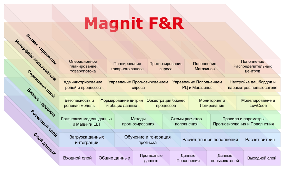Архитектура высоконагруженной платформы Magnit F&R - 1 Архитектура высоконагруженной платформы Magnit F&R - 1