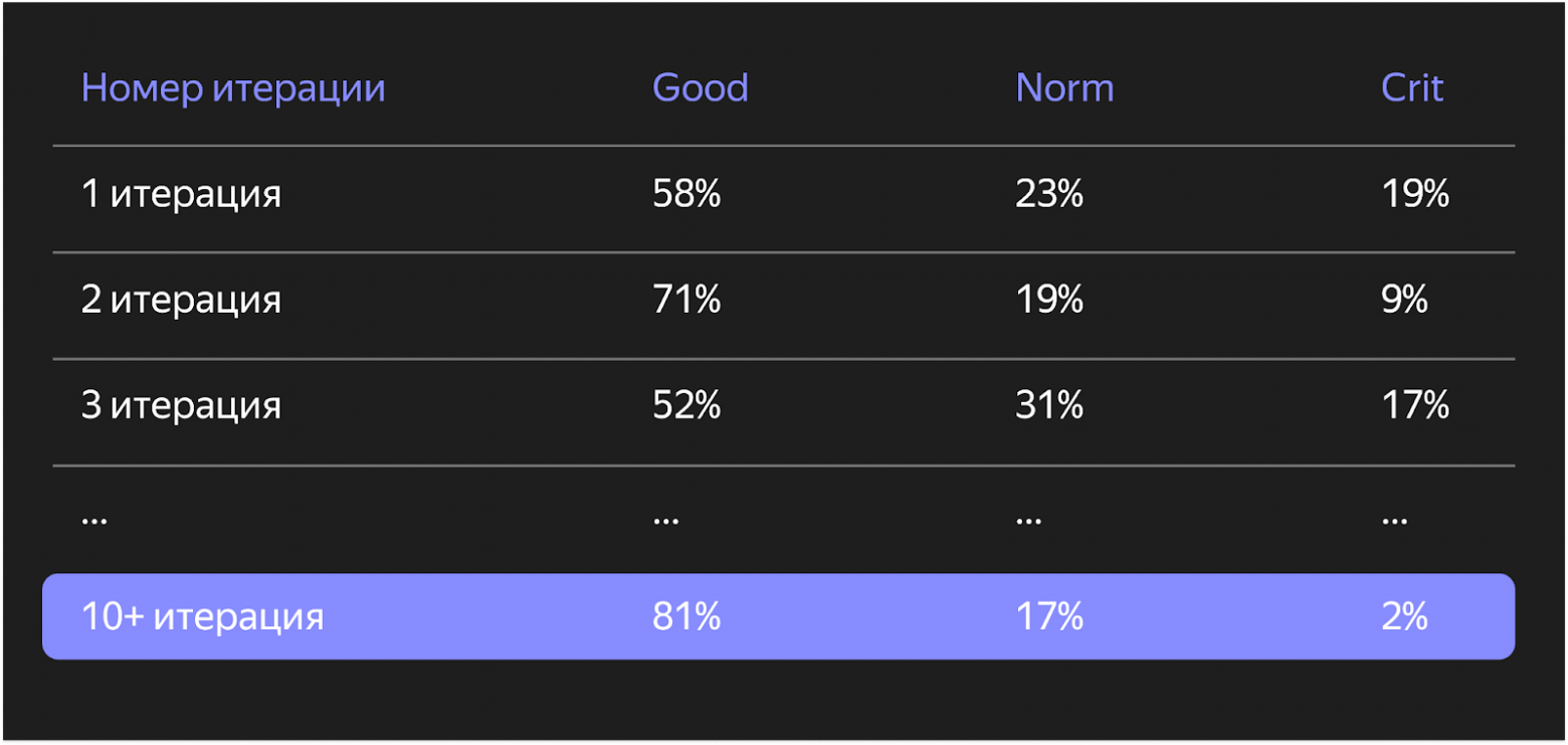 Коротко о главном: как устроен Нейрофильтр с YandexGPT в Яндекс Почте - 11