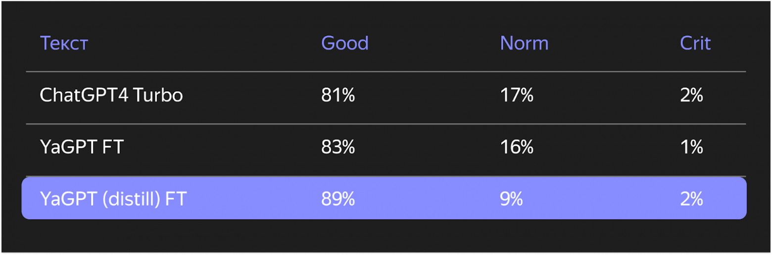 Коротко о главном: как устроен Нейрофильтр с YandexGPT в Яндекс Почте - 15
