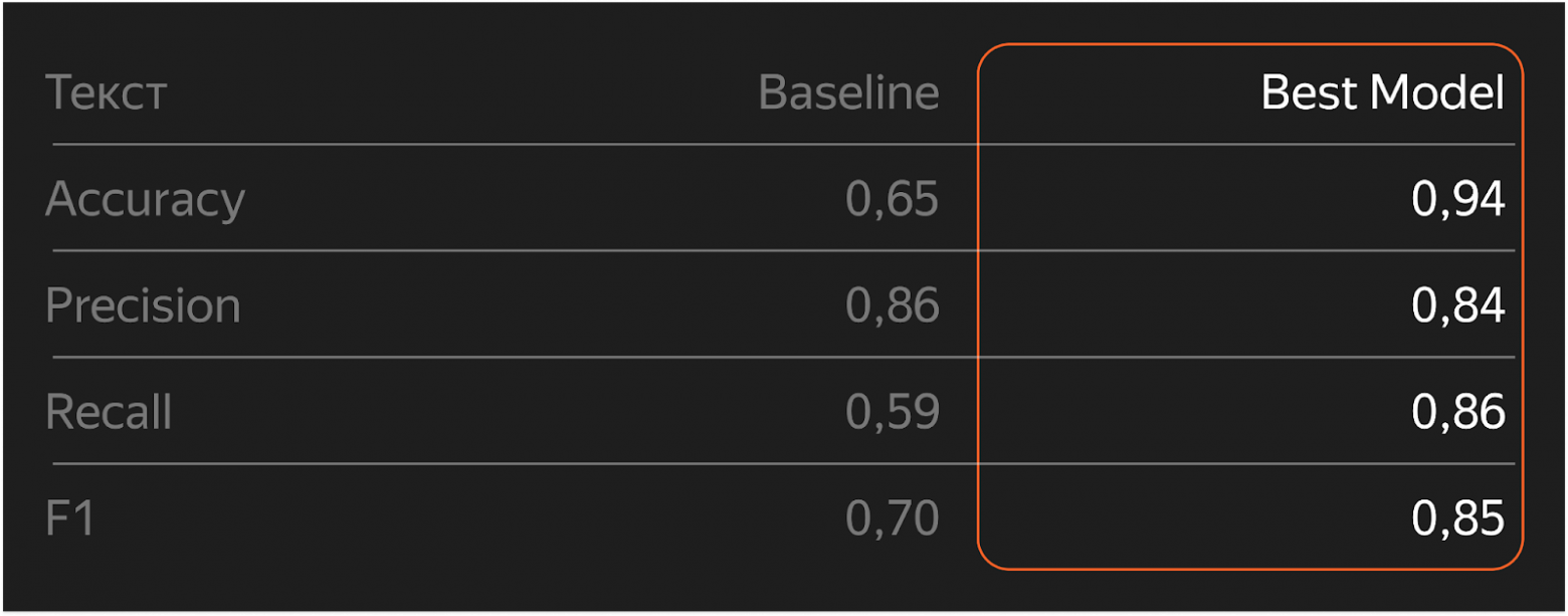 Коротко о главном: как устроен Нейрофильтр с YandexGPT в Яндекс Почте - 7