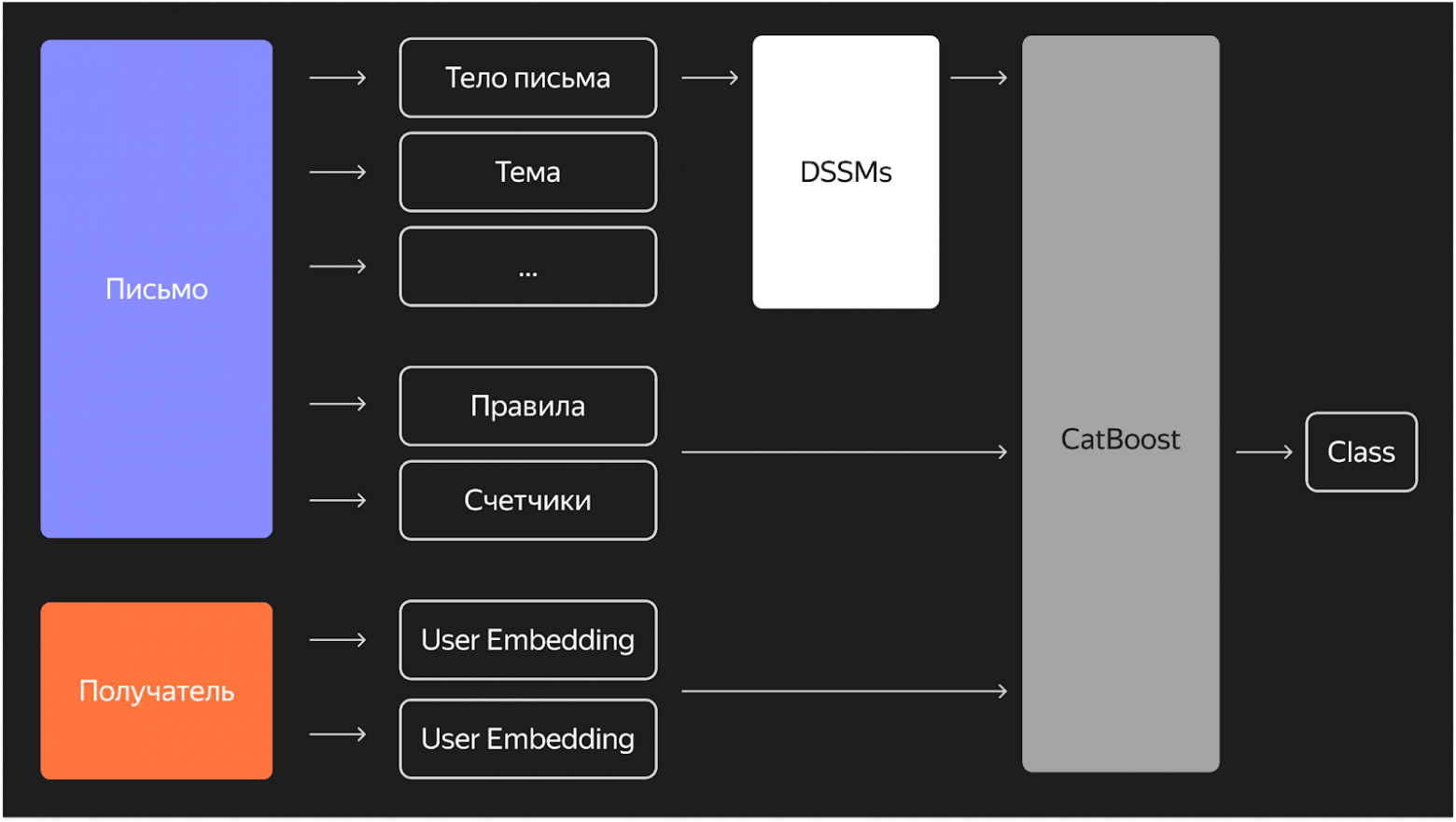 Коротко о главном: как устроен Нейрофильтр с YandexGPT в Яндекс Почте - 8
