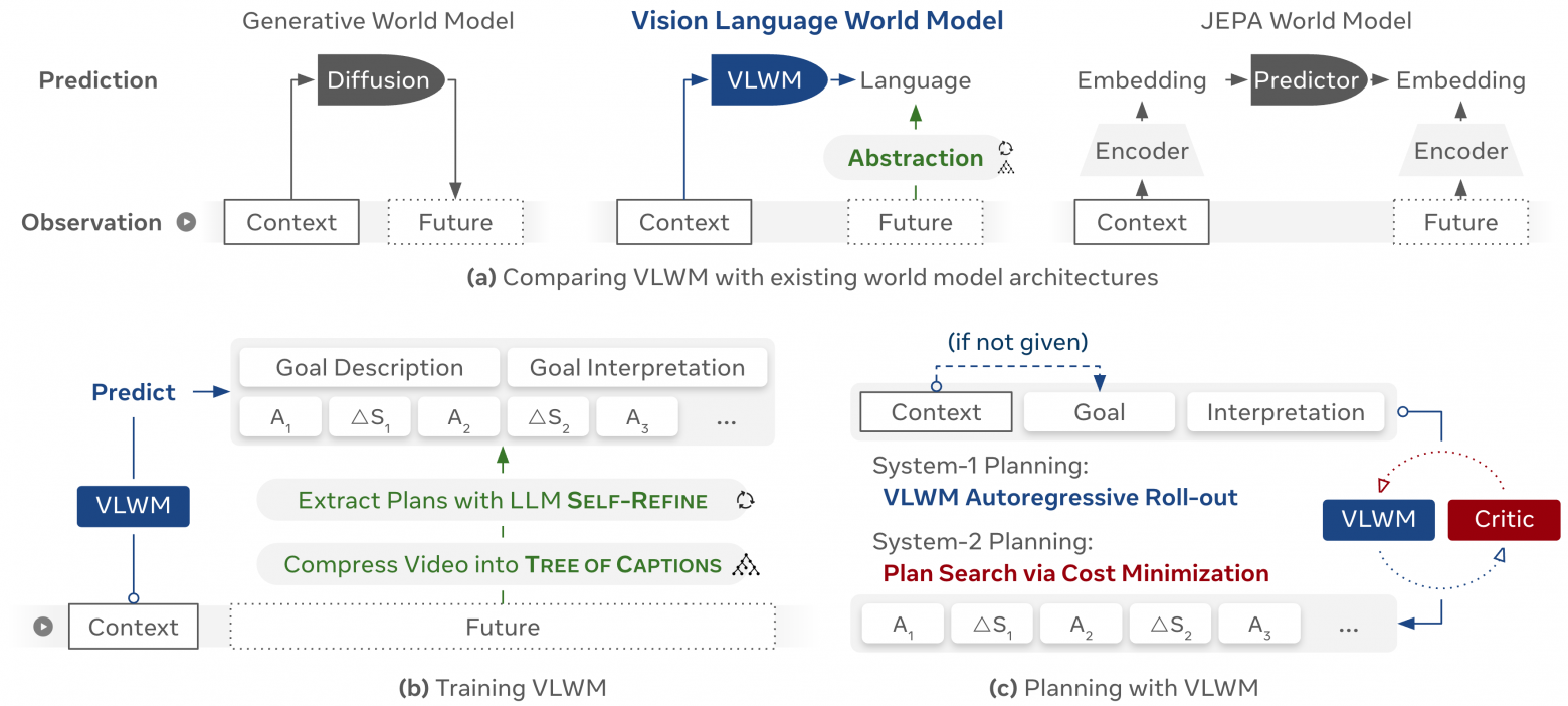 Обзор VLWM: (a) JEPA‑модель мира, предсказывающая абстрактные будущие состояния вместо шумных и объёмных сырых наблюдений; (b) по видеоконтексту целится в структурированное текстовое описание ненаблюдаемого будущего — цель, перемежающиеся действия (A) и изменения состояния (ΔS), извлекаемые автоматически; (c) выводит возможные цели, интерпретирует их с учётом текущего начального и ожидаемого конечного состояния; поддерживает быстрый реактивный план System‑1 и рефлексивное рассуждение System‑2 на основе минимизации стоимости.