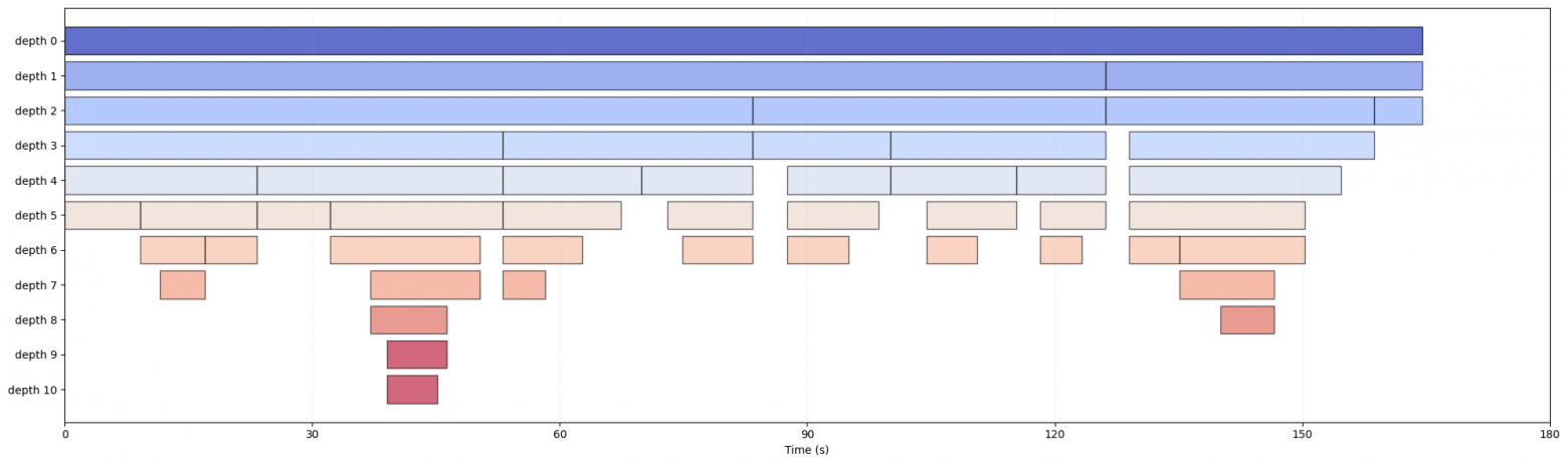 Структура дерева подписей (внизу), извлечённых из видео (вверху). Каждый блок соответствует подписи к видео.