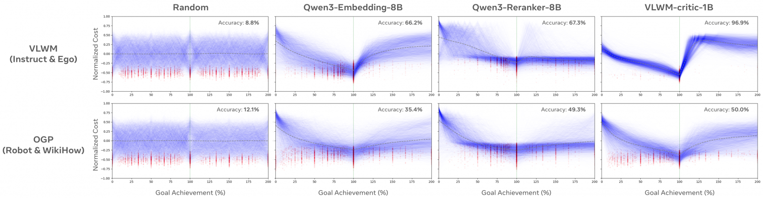 Кривые стоимости, оценённые различными моделями-критиками. Каждый график показывает 3 тыс. кривых на траекториях обнаружения достижения цели, где каждая траектория состоит из эталонного «золотого» плана (0%–100%) и отвлекающих шагов (100%–200%). Красные точки отмечают шаги с минимальной стоимостью (моменты достижения цели). VLWM-Critic точно фиксирует завершение цели около 100% длины плана, тогда как базовые модели показывают субоптимальное или шумное поведение.