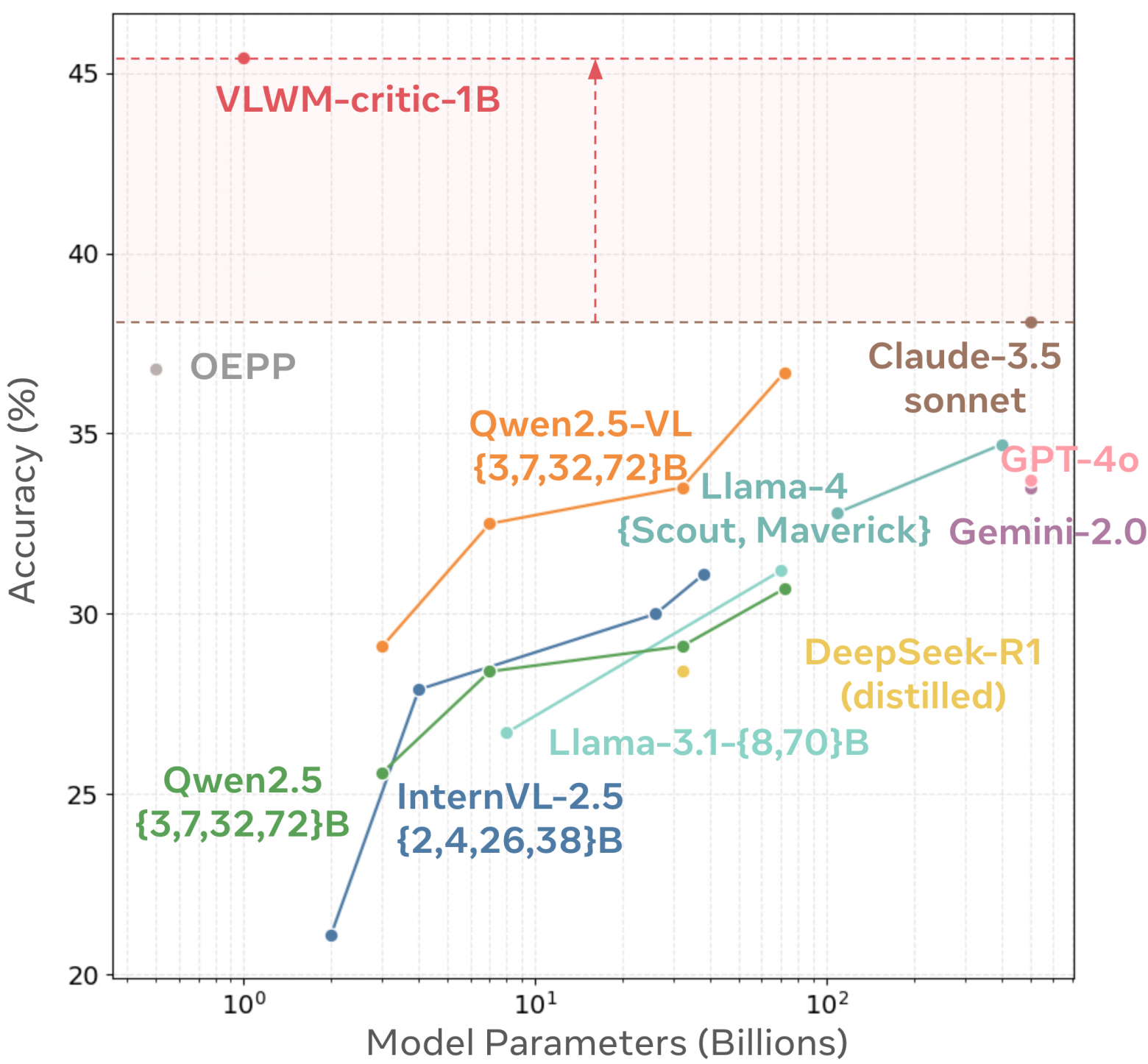 Результаты WorldPrediction-PP: VLWM-critic-1B установил новый SoTA с точностью 45,4%.