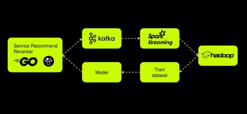 Как за год вырастить персонализацию на главной: эволюция рекомендаций в fashion ecom - 13